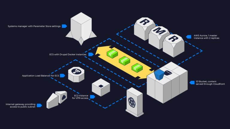 Zyrous AWS Server Farm 768x432